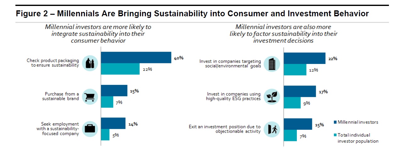 Millennials are bringing sustainability