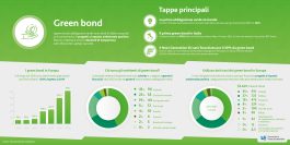 I green bond crescono e finanziano il piano per la ripresa NextGenerationEU