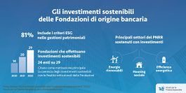 Fondazioni di origine bancaria: l’81% sceglie gli investimenti sostenibili